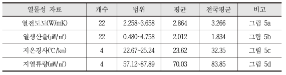 트라이아스기 화강암지역 지열측정자료 통계