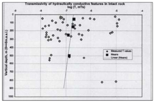 올킬루오토에서 무결암 내 수리적으로 투수성이 높은 개체의 투수계수를 심도에 따라 나타낸 그래프(출처: Posiva, 2000)