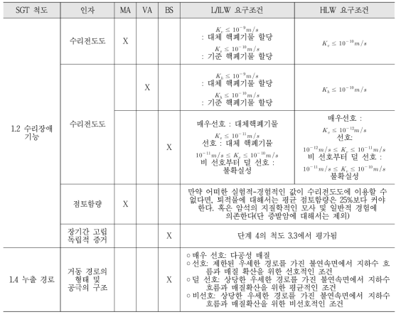 수리지질인자 L/ILW와 HLW 요구조건(수리장애기능, 누출경로) (출처: Nagra, 2014)