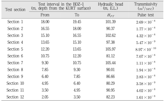KURT 부지에서 수행한 12개의 구간에서의 펄스테스트의 결과(출처 : 박경우 외, 2020)