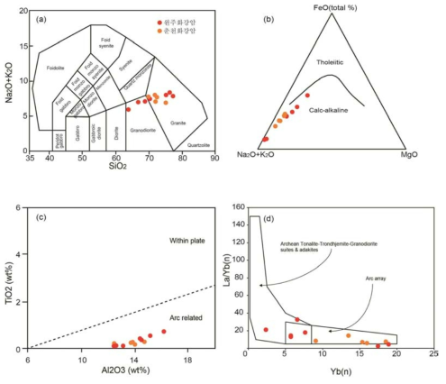 원주-춘천지역 쥬라기 화강암 지화학 분석결과: (a) TAS 암석분류도 (b) AFM 표 (c)와 (d) 지구조 분별도