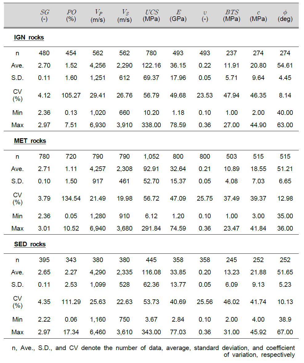 국내 무결암 물성의 기술통계량