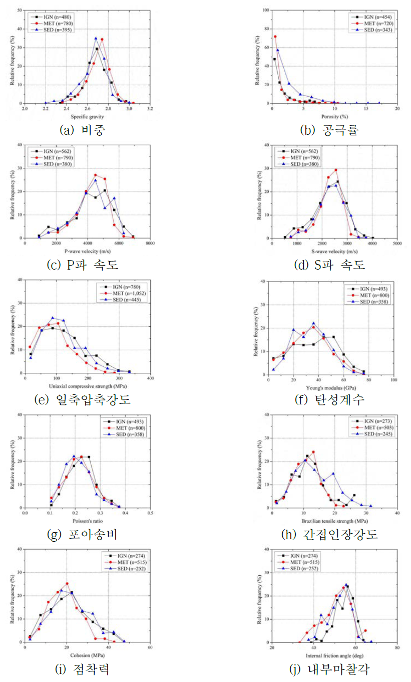 암종에 따른 국내 무결암 물성의 분포