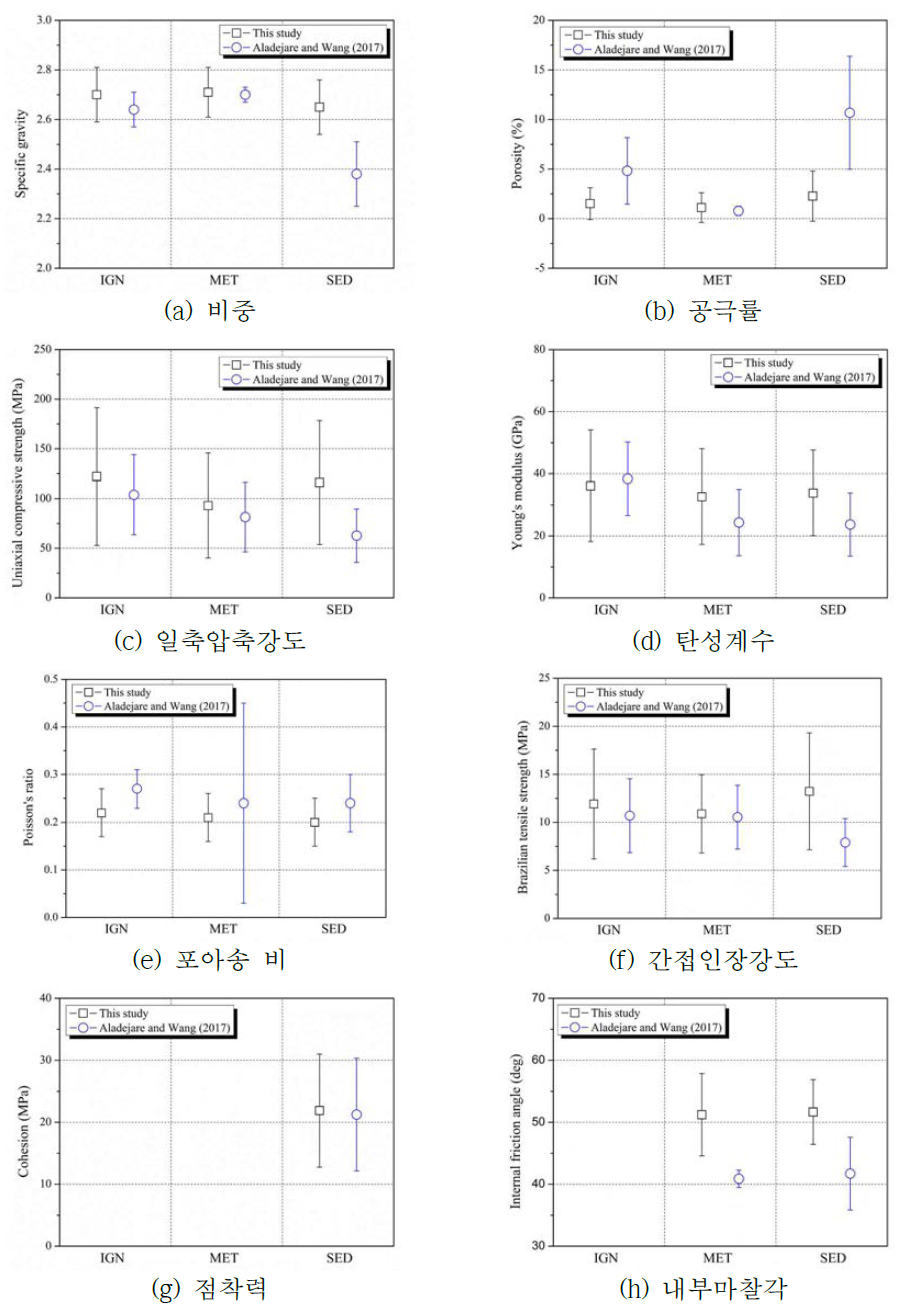 수집된 DB와 참고문헌과의 비교 분석