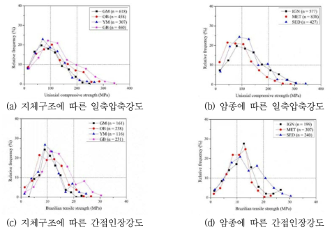 지체구조, 암종에 따른 두 강도 정수의 분포