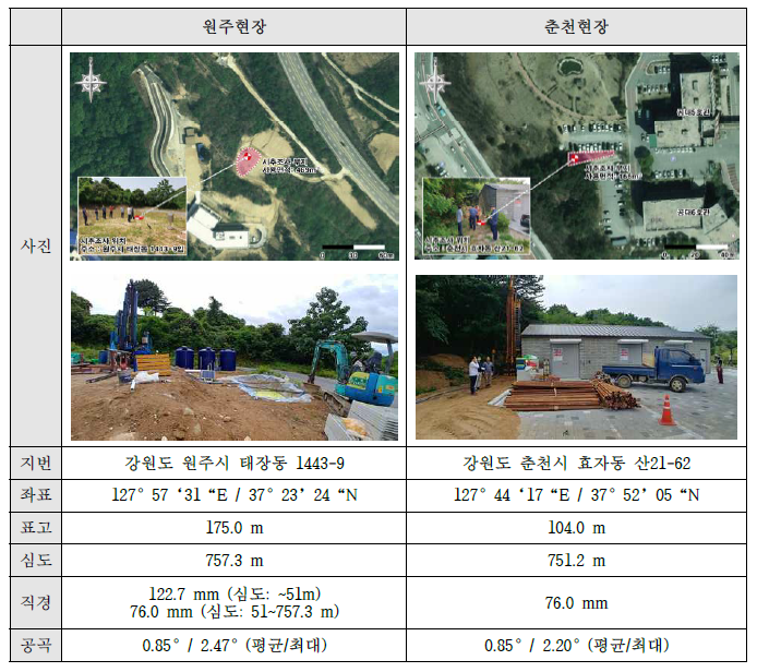 원주/춘천 화강암반 대심도 시추공 제원