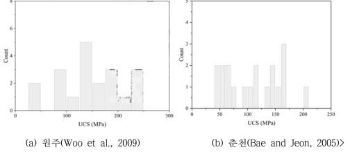 문헌조사를 통한 일축압축강도의 사전분포2