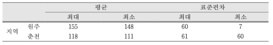 사전분포 정리