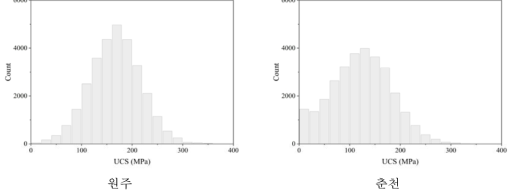 원주/춘천 화강암반 일축압축강도 평균의 사후분포
