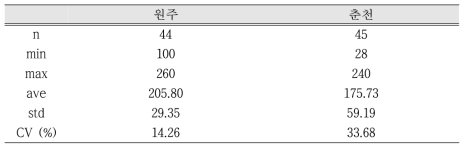 시추 코어로부터 취득한 일축압축강도