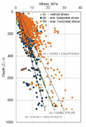 한반도 전역의 심도에 따른 원위치 응력분포 (Kim et al., (2021)