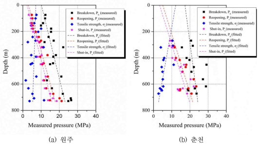 수압파쇄시험을 측정된 압력의 심도에 따른 분포