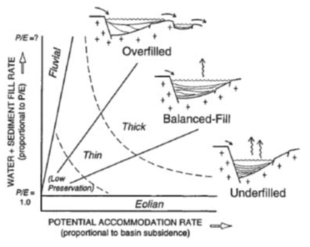 호성 분지의 분류 (over-, balanced-,and under-filled basins) (Carroll and Bohacs, 1999)