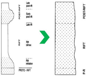 밸런스형(balanced) 및 과충전형(over-filled) 순차층(sequence)의 포개짐 형태(Stacking pattern) (Nøttvedt et al., 1995)