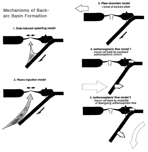 후열도분지(back-arc basin)의 형성 메커니즘(Tamaki and Honza, 1991)
