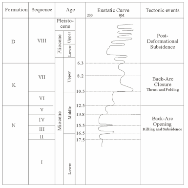 울릉분지 대륙붕의 층서 (Minami, 1979; ExploiTech, 1989; Chough et al., 1997; Yoon et al., 2002, 2003; Lee et al., 2004, 2011에서 수정됨)