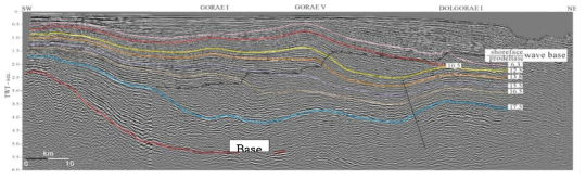 SW-NE seismic profile across the Ulleng shelf and stratigraphic sequences (Modified after Lee et al., 2011)