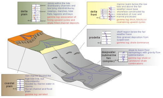 울릉분지 대륙붕의 퇴적 시스템 모델 및 퇴적상 환경과 이에 대응되는 감마선 검층기록의 특성들