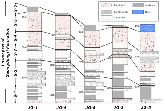 성동리층 하부의 간략 주상도. 화산활동에 의한 화산재 퇴적층과 분지 전반에 분포하는 호성 퇴적층을 기준으로 성동리층 하부는 6개의 퇴적단위로 구분된다