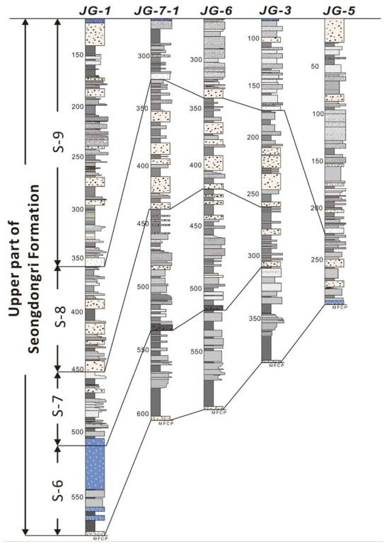 성동리층 상부의 간략 주상도. 성동리층 상부는 시추공 전체에서 확인되는 화산재 퇴적층을 기준으로 4개의 퇴적단위로 구분된다