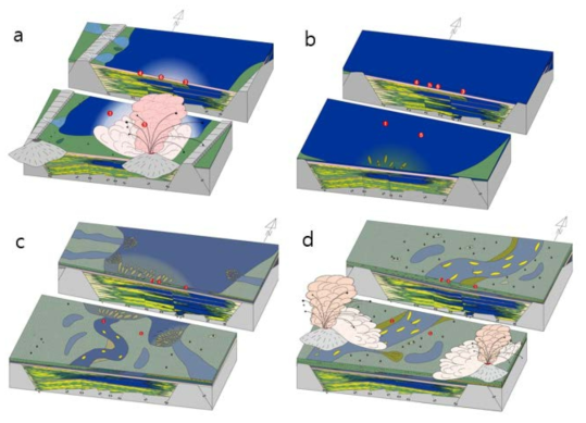 장기분지의 퇴적환경진화 모식도. a) Stage S-5 시기에는 분지가 급격히 침강한 이후 화산활동이 일어나 호성환경에서 두꺼운 화산재 퇴적층이 형성되었다. b) Stage S-6의 초기에는 분지의 침강으로 분지 전반에 걸쳐 호성퇴적물이 형성되었으며, c) 후기에 들어와 호수가 점차 채워지면서 호수주변부 환경 및 사행천이 형성되었다. d) Stage S-7 시기에는 화산활동과 함께 사행천 환경 및 습지환경이 형성되었다