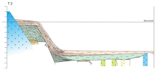 항분지 Stage P2 시기의 퇴적 모형도. 분지 서측에서 천해형 선상지 삼각주가 전진구축하는 중, 분지 내부에서 대규모 침강이 일어나며 단층면의 불안정한 퇴적물은 재동되었고 퇴적물 공급이 지속되어 절단면 상부에서 길버트형 선상지 삼각주가 800 m 이상 전진구축하였다. 반면 분지 내부에서 이 경계면은 두꺼운 이암 사이에 분포하는 사암군집의 형태로 나타난다