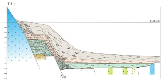 Stage P3.1 시기의 퇴적모형도. 분지 서측에서는 조립질 선상지 삼각주 상부에 급격한 암상 변화를 보이며 세립질 선상지 삼각주가 전진구축하였으나, 분지 내부에서는 그 경계가 명확하지 않다