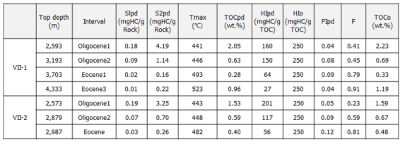 JDZ VII-1과 VII-2 시추공의 구간별 TOCo 평가 요소 및 계산된 TOCo 함량