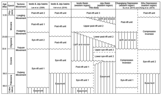 제주분지의 지구조적 진화사 (Lee et al., 2019)