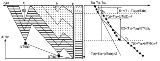 퇴적층의 최대 경험온도를 사용하여 침식량을 추정하는 모식도(Yang et al., 2004)