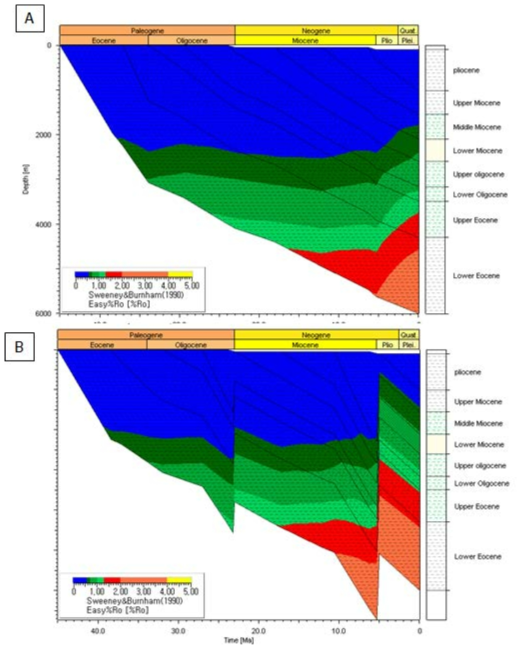 JDZ VII-1 시추공의 1 D 석유시스템에 도출된 시간에 따른 열적성숙도 변화 A) 침식량을 고려하지 않은 1D 석유시스템에서 도출된 예, B) 침식량을 고려한 1D 석유시스템에서 도출된 예