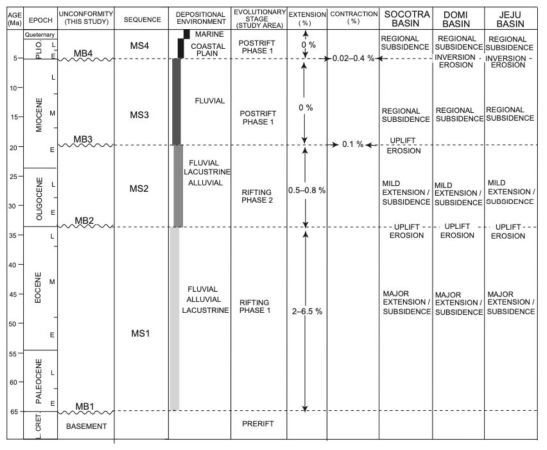 남해 대륙붕 소코트라분지, 도미분지, 제주분지의 구조와 층서 진화(Cukur et al., 2011)