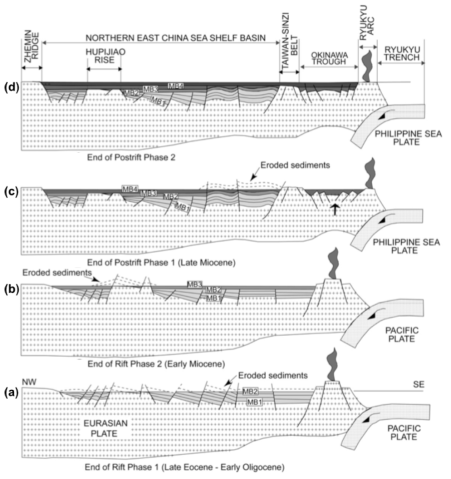 북부 동중국해 대륙붕 분지의 진화 모식도(Cukur et al.,2011)