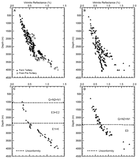 동중국해 분지 시추공의 비트리나이트 반사도(%)(Yang et al., 2004). A: 깊이에 따른 Taibei 침강대의 VR 변화. B: Xihu 침강대의 깊이에 따른 VR 변화 C: Taibei 침강대의 VR 변화와 부정합 간의 관계. D: Xihu 침강대의 VR 변화와 부정합 간의 관계