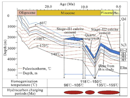 동중국해 분지 Xihu 침강대의 올리고세 사암층의 지열사와 탄화수소의 충진 시기(Wang et al., 2020)