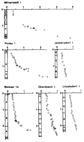 Styrian 분지 시추퇴적물들의 깊이에 따른 비트리나이트 반사도(%)(Sachsenhofer,1991). 세로축의 숫자는 깊이(km)이며, 알파벳은 층서적 시기이다. O, K: 마이오세 전기 말; B, S:마이오세 중기; P: 마이오세 후기; V: 화산암