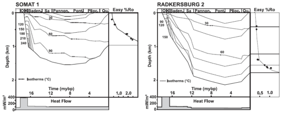 Styrian 분지의 지열사(위)와 시간에 따른 열류량의 변화(아래) (Sachsenhofer et al., 1998)