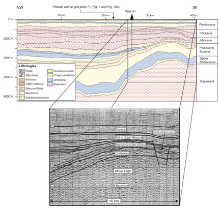 북부 소분지의 단면도 (Brandes et al., 2008)