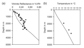 (a) 북부 소분지의 깊이에 따른 비트리나이트 반사도(%) (Sweeney & Burnham, 1990). (b) (a)로부터 변환된 최대온도(Brandes et al., 2008)