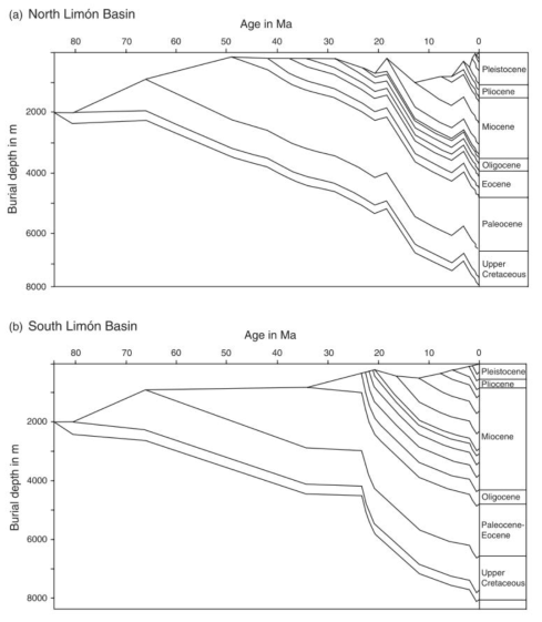 북부와 남부 Limón 분지의 지열사 복원 결과(Brandes et al., 2008)