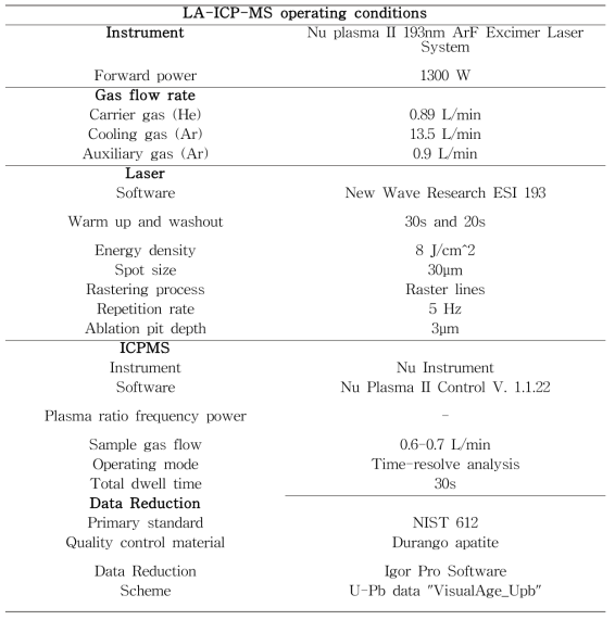 인회석 분석 당시의 LA-ICP-MS 실험조건