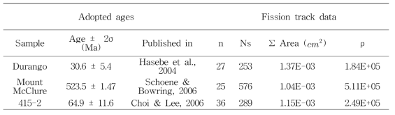 인회석 핵분열비적 연대 측정에 사용된 인회석 시료들의 정보
