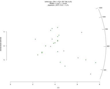 제타 보정 방법으로 계산한 Mount McClure apatite의 pooled age