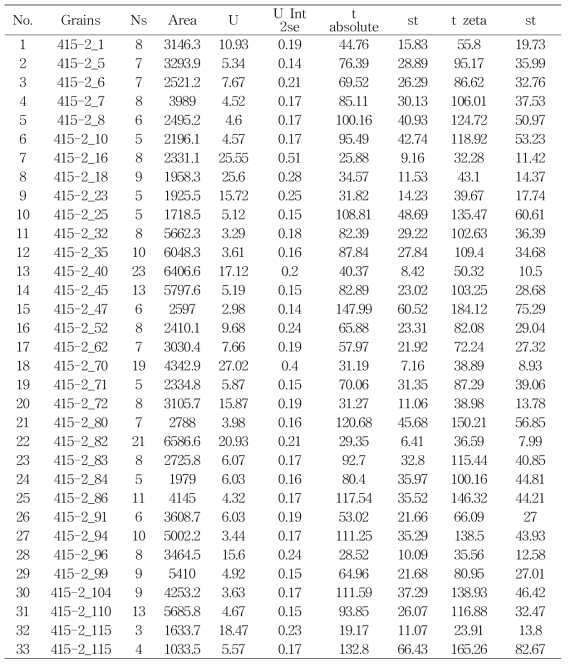 415-2 apatite의 LAFT 실험 결과