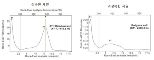 성숙한 셰일과 과성숙한 셰일의 Tmax 분석 결과(홍성경 외, 2018)