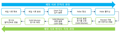 해양 기원 과성숙 셰일의 열적성숙도 평가 체계