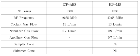 ICP-AES와 ICP-MS 분석 조건