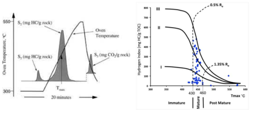 Rock-Eval 열분석 시 pyrolysis part에서서 도출되는 parameter와 Tmax에 따른열적 성숙도(Hunt, 1995)