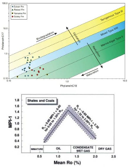 상) Pristane/n-C17과 phytane/n-C18 상관관계도(Abeed et al., 2011). 하) MPI-1 과 Ro 상관관계도(modified from Radke and Welte, 1983)