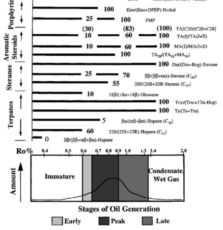 Terpane, sterane, araomatic steroids, porphyrins를 이용한 열적 성숙도 상관 관계 요약도(Peters, and Moldowan, 1993)